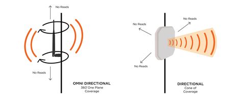 quora omnidirectional rfid scanner|rfid antenna directions.